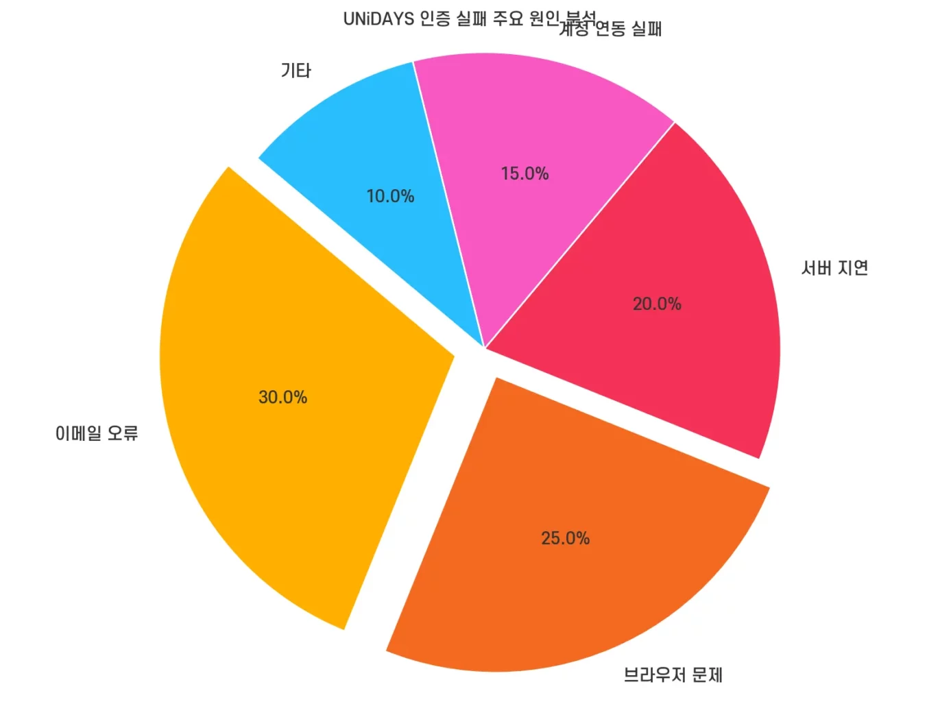 UNiDAYS 애플 계정 인증이 안 될 때 해결 방법은 3 Unidays 애플 계정 인증이 안 될 때 해결 방법은 (1)