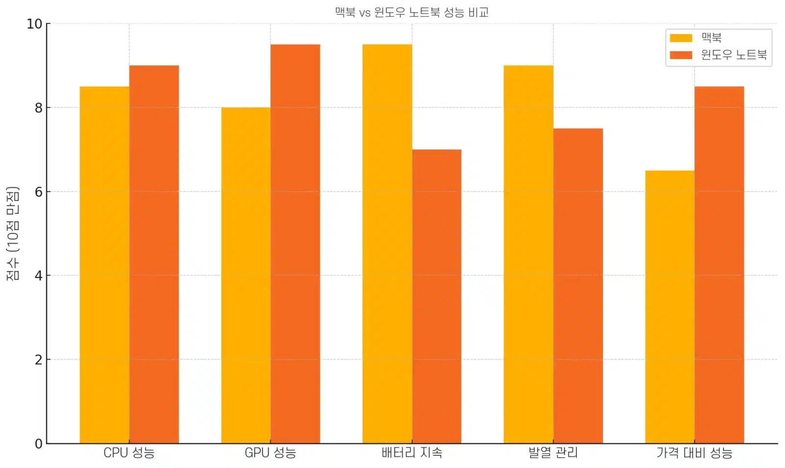 맥북 vs 윈도우 노트북 성능 제대로 비교해봤어요 2 맥북 vs 윈도우 노트북 성능 비교