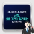 채권압류·추심명령 신청, 비용·기간이 달라지는 5단계 구조 3 채권압류·추심명령 신청, 비용·기간이 달라지는 5단계 구조